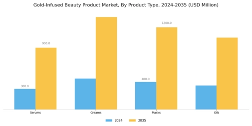 Gold Infused Beauty Product Market Segment Image 1