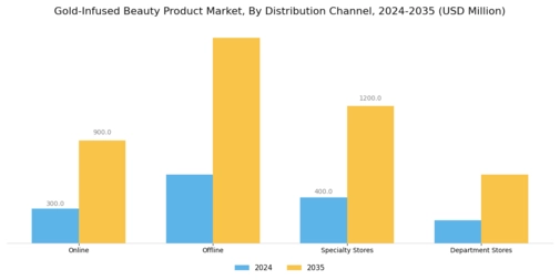Gold Infused Beauty Product Market Segment Image 2