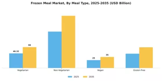 Frozen Meal Market Segment Image 1