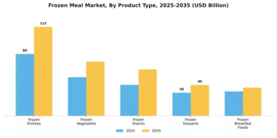 Frozen Meal Market Segment Image 4