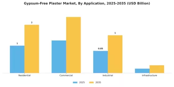 Gypsum-Free Plaster Market Segment Image 0