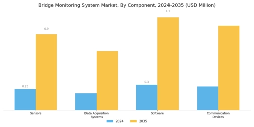Bridge Monitoring System Market
 Segment Image 1