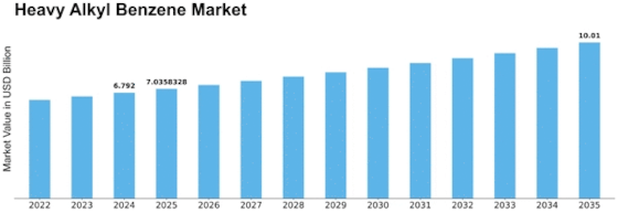 Heavy Alkyl Benzene Market Size