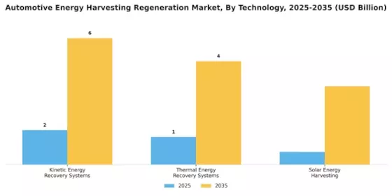Automotive Energy Harvesting Regeneration Market Segment Image 0