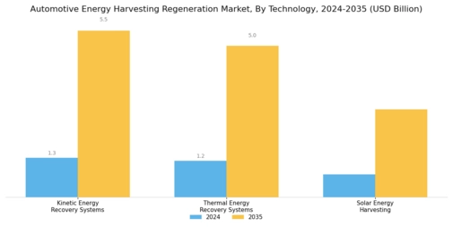 Automotive Energy Harvesting Regeneration Market Segment Image 0