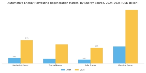 Automotive Energy Harvesting Regeneration Market Segment Image 1