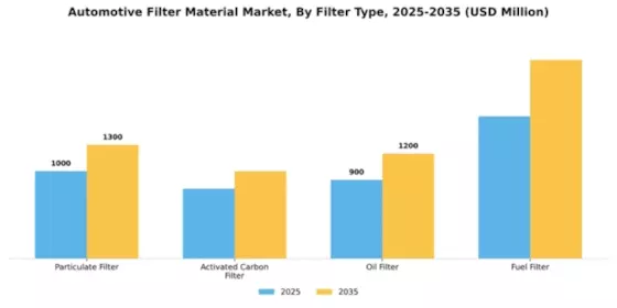 Automotive Filter Material Market Segment Image 2