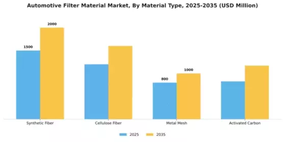 Automotive Filter Material Market Segment Image 3