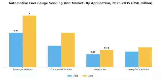 Automotive Fuel Gauge Sending Unit Market Segment Image 0