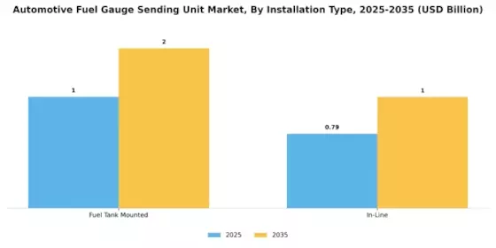 Automotive Fuel Gauge Sending Unit Market Segment Image 2