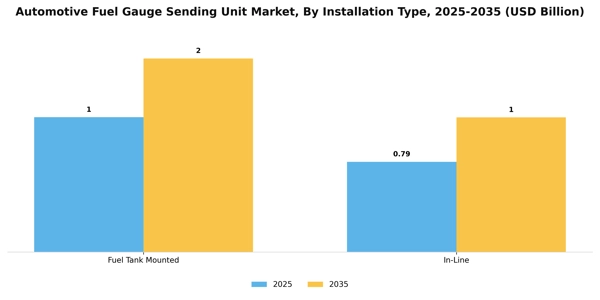 Automotive Fuel Gauge Sending Unit Market Segment Image 2