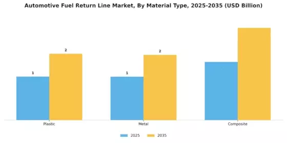 Automotive Fuel Return Line Market Segment Image 2