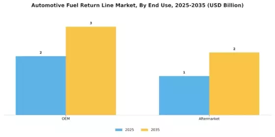 Automotive Fuel Return Line Market Segment Image 3