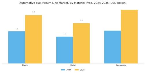 Automotive Fuel Return Line Market Segment Image 2