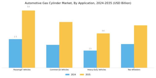 Automotive Gas Cylinder Market Segment Image 2