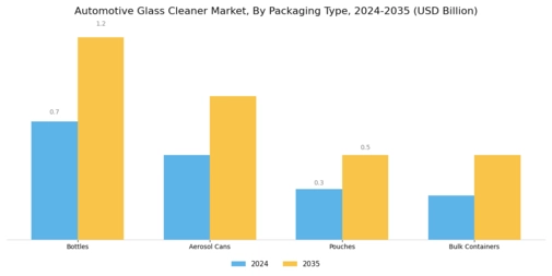 Automotive Glass Cleaner Market Segment Image 2