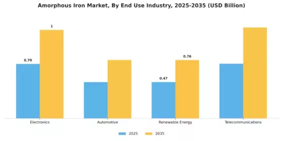 Amorphous Iron Market Segment Image 1