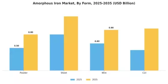 Amorphous Iron Market Segment Image 2
