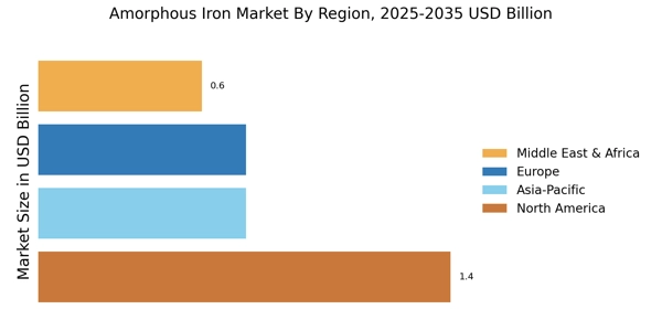 Amorphous Iron Market Regional Image