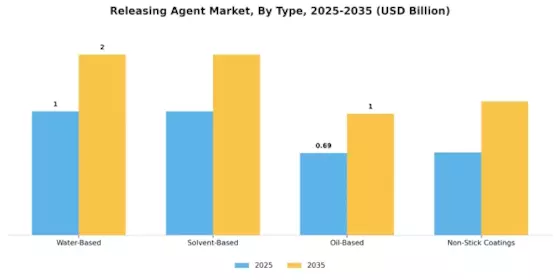 Releasing Agent Market Segment Image 1
