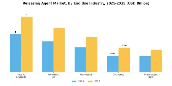 Releasing Agent Market Segment Image 2