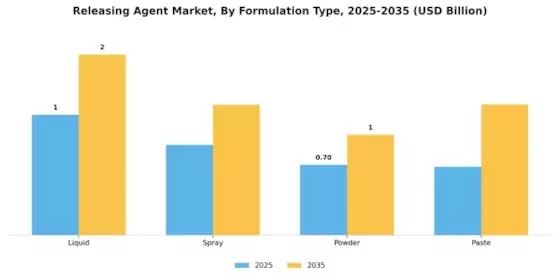 Releasing Agent Market Segment Image 3