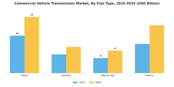 Mercado de Transmisiones de Vehículos Comerciales Segment Image 2