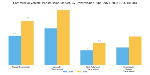 Commercial Vehicle Transmission Market Segment Image 0