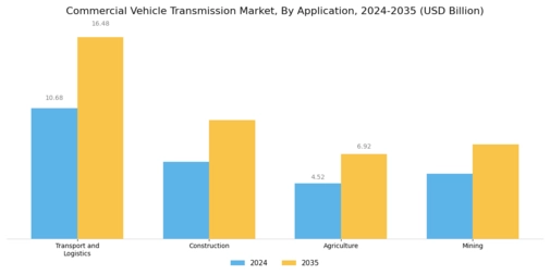 Commercial Vehicle Transmission Market Segment Image 3