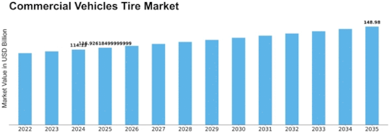 Commercial Vehicles Tire Market Size