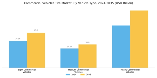 Commercial Vehicles Tire Market Segment Image 0