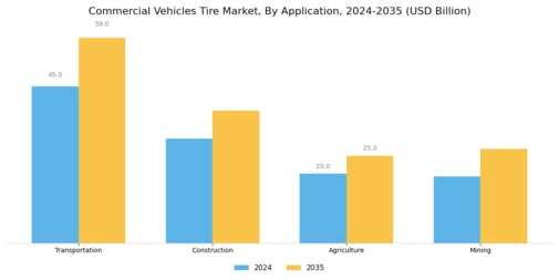 Commercial Vehicles Tire Market Segment Image 2