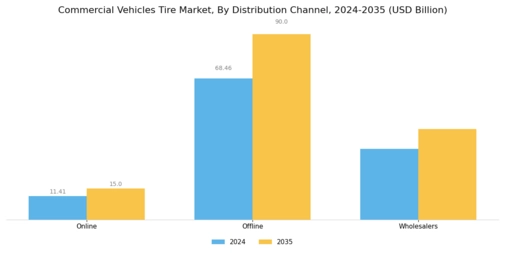 Commercial Vehicles Tire Market Segment Image 3