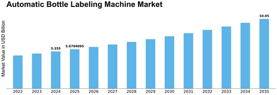 Automatic Bottle Labeling Machine Market
 Size