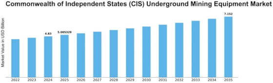 Commonwealth of Independent States Underground Mining Equipment Market Size