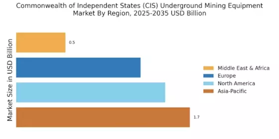Commonwealth of Independent States Underground Mining Equipment Market Regional Image