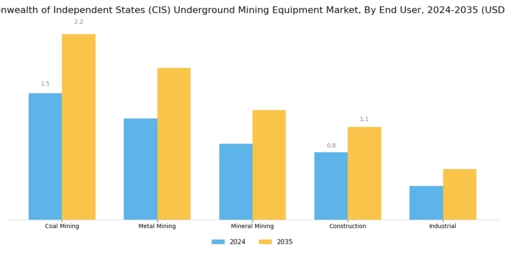 Commonwealth of Independent States Underground Mining Equipment Market Segment Image 2