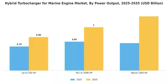 Hybrid Turbocharger For Marine Engine Market Segment Image 3