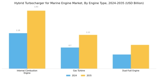 Hybrid Turbocharger For Marine Engine Market Segment Image 0