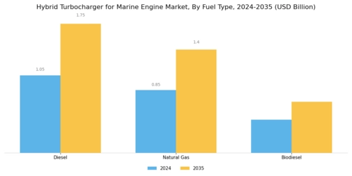 Hybrid Turbocharger For Marine Engine Market Segment Image 2