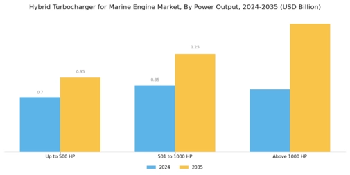 Hybrid Turbocharger For Marine Engine Market Segment Image 3
