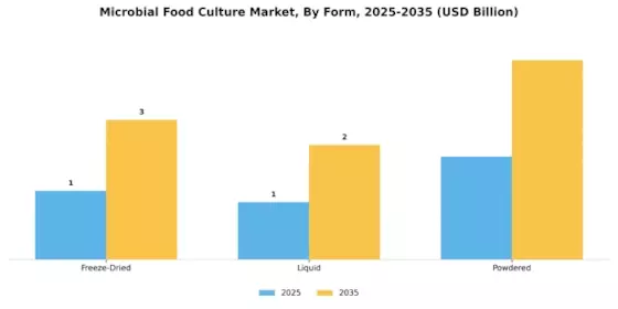 Microbial Food Culture Market Segment Image 2