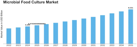 Microbial Food Culture Market Size