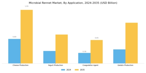 Microbial Rennet Market Segment Image 0