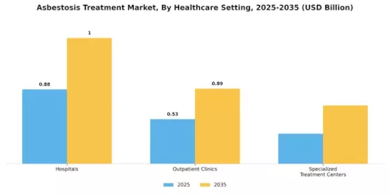 Asbestosis Treatment Market Segment Image 3