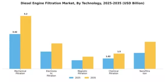 Diesel Engine Filtration Market Segment Image 4