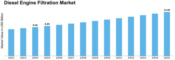Diesel Engine Filtration Market Size
