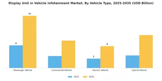 車両インフォテインメント市場におけるディスプレイユニット Segment Image 2