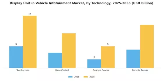 車両インフォテインメント市場におけるディスプレイユニット Segment Image 3