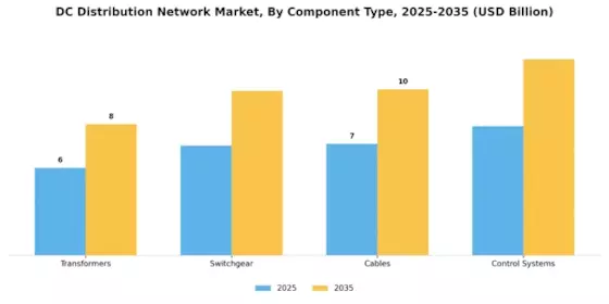 DC Distribution Network Market Segment Image 1